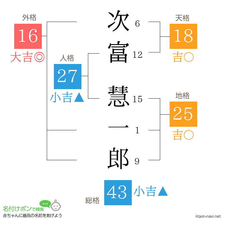 次富 慧一郎さんの姓名判断結果