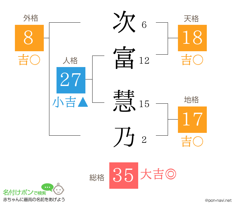 次富 慧乃さんの姓名判断結果