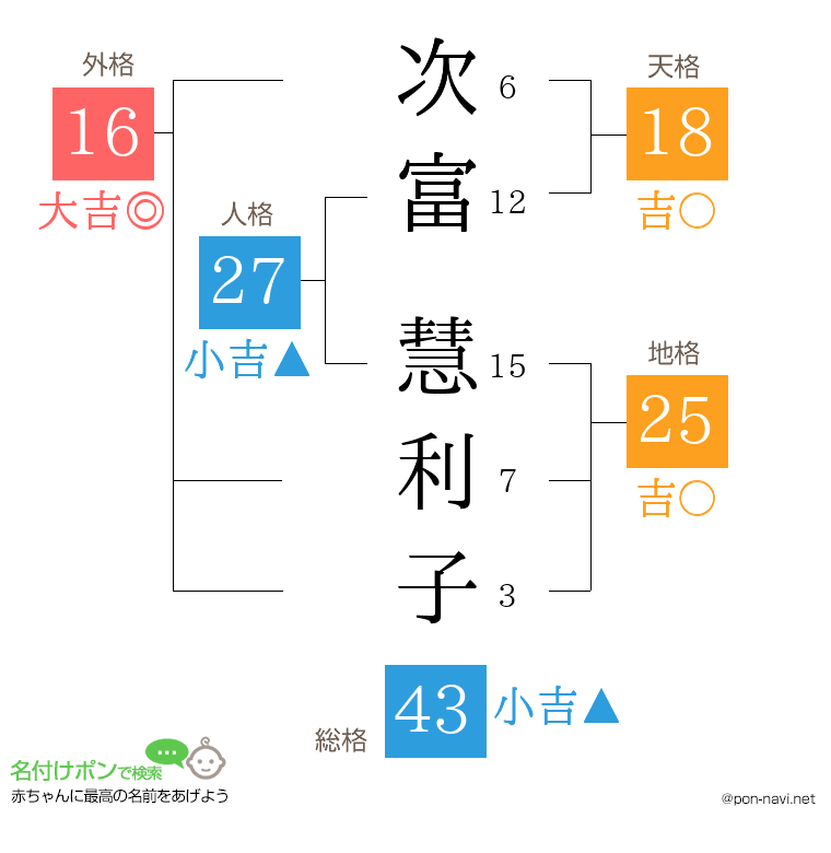 次富 慧利子さんの姓名判断結果