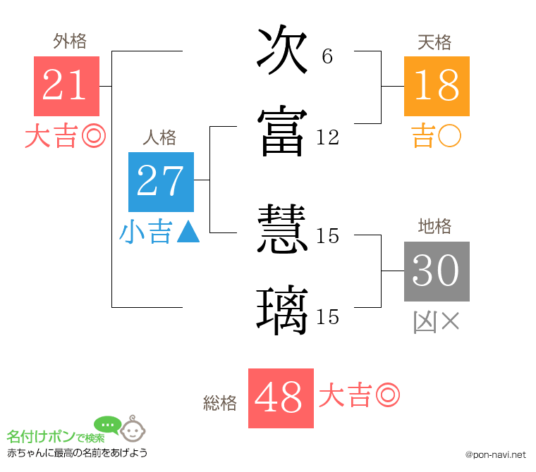 次富 慧璃さんの姓名判断結果