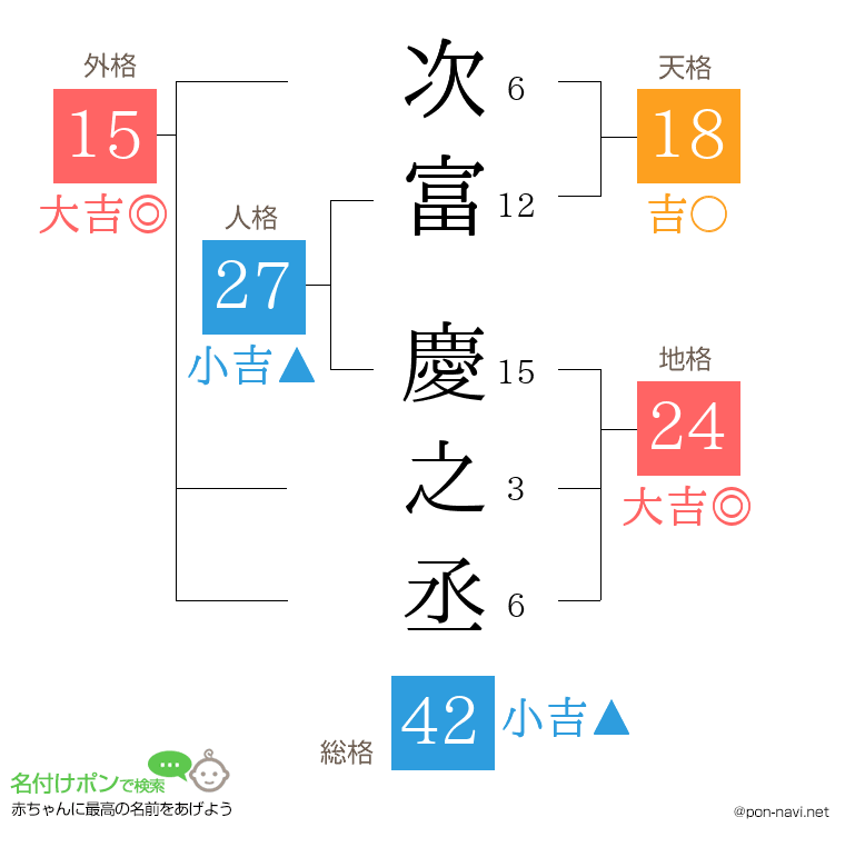 次富 慶之丞さんの姓名判断結果