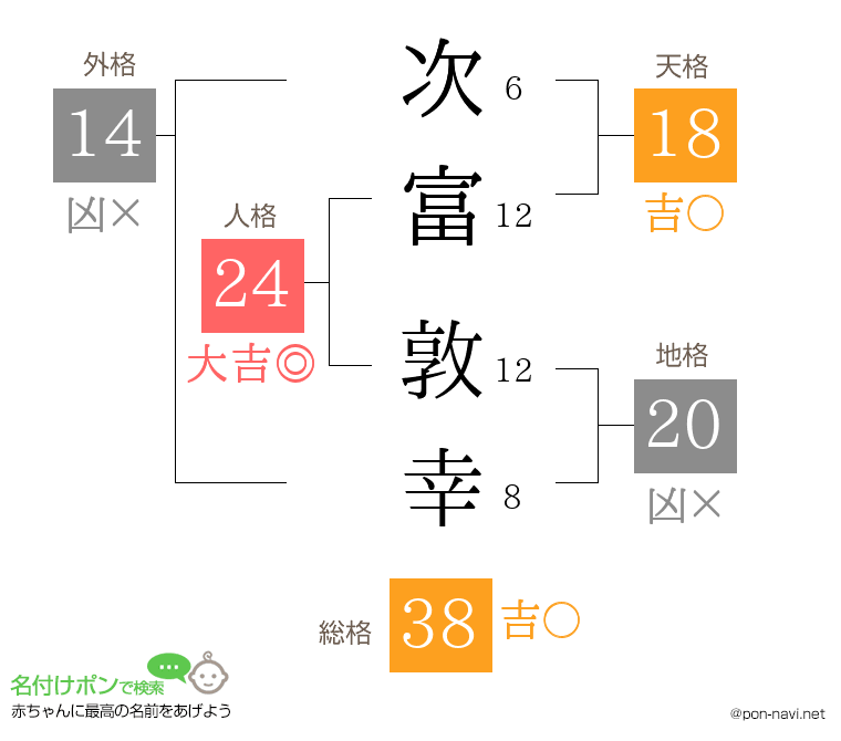 次富 敦幸さんの姓名判断結果