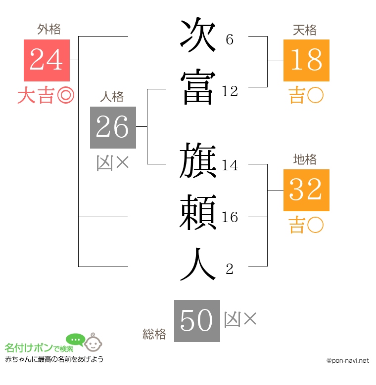 次富 旗頼人さんの姓名判断結果