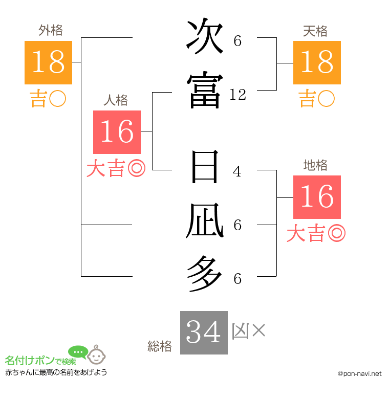 次富 日凪多さんの姓名判断結果