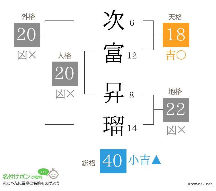 次富 昇瑠さんの姓名判断結果
