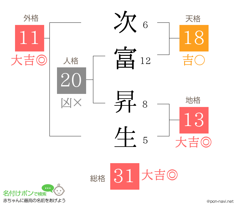 次富 昇生さんの姓名判断結果
