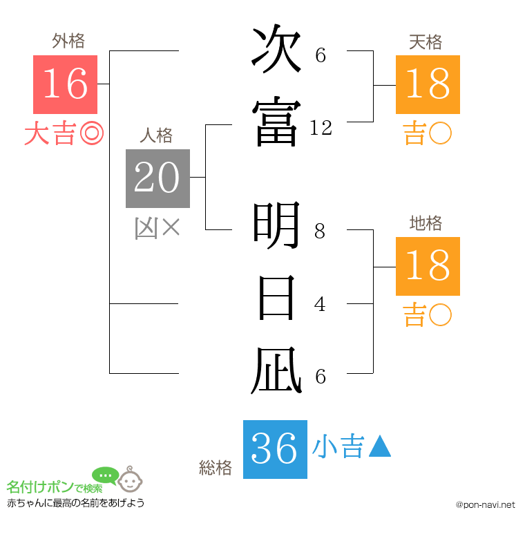 次富 明日凪さんの姓名判断結果