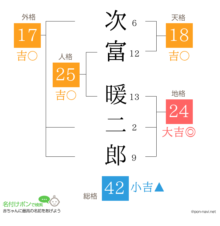 次富 暖二郎さんの姓名判断結果