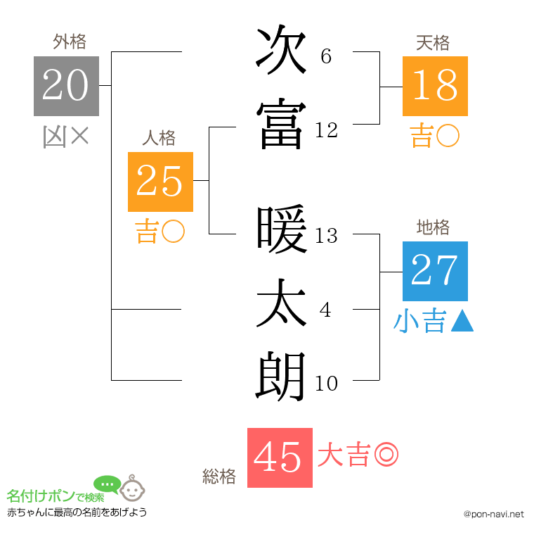 次富 暖太朗さんの姓名判断結果