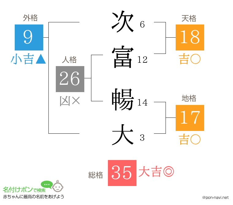次富 暢大さんの姓名判断結果