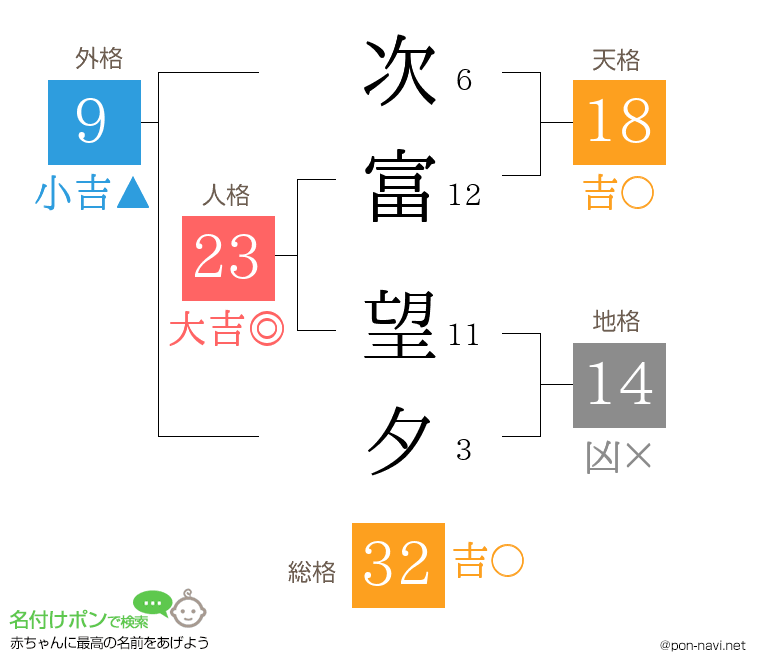 次富 望夕さんの姓名判断結果