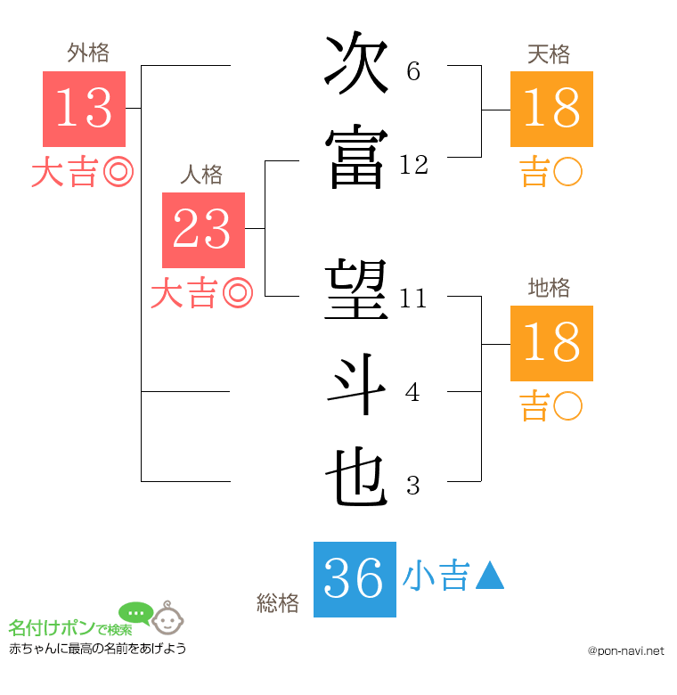 次富 望斗也さんの姓名判断結果