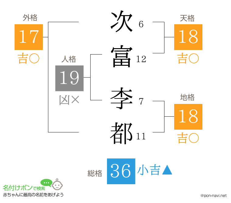 次富 李都さんの姓名判断結果