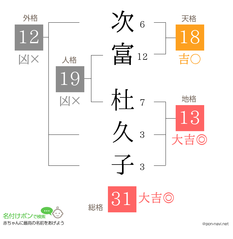 次富 杜久子さんの姓名判断結果