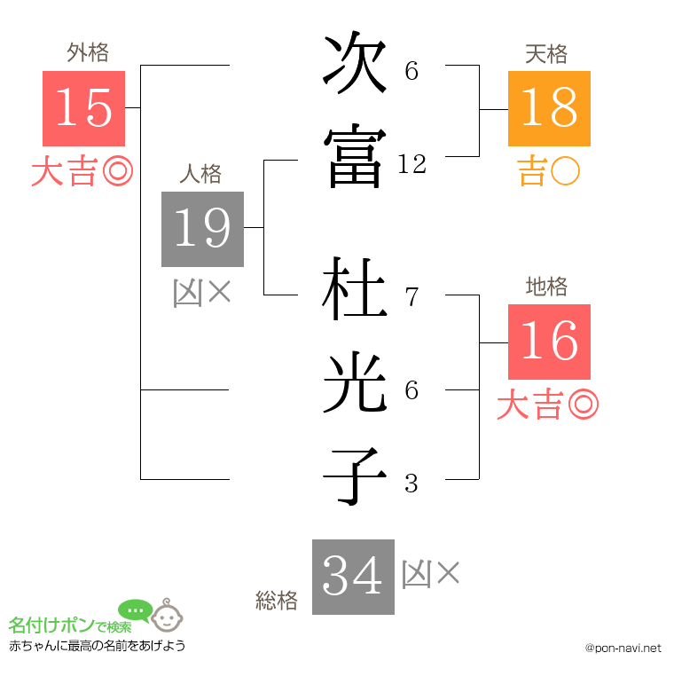 次富 杜光子さんの姓名判断結果