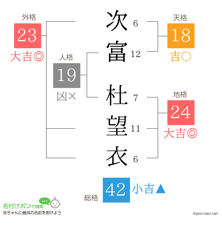 次富 杜望衣さんの姓名判断結果
