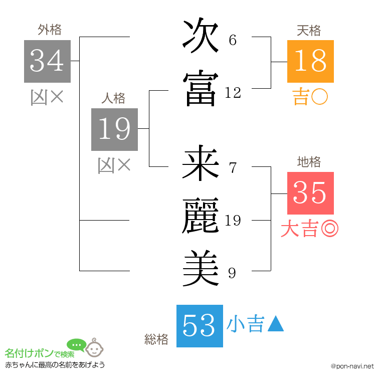 次富 来麗美さんの姓名判断結果