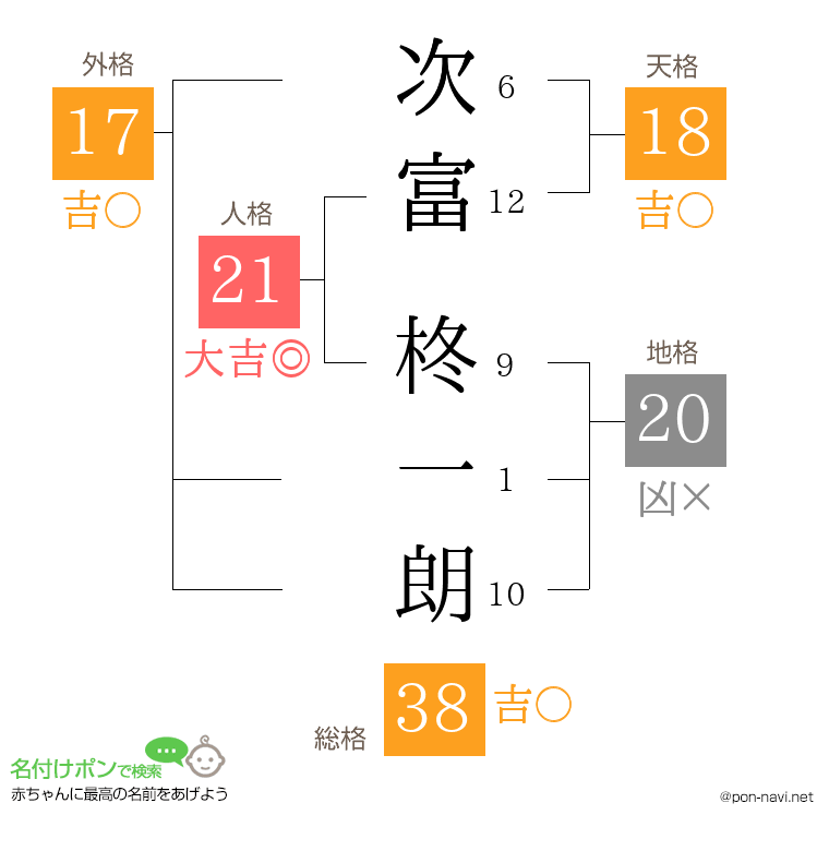 次富 柊一朗さんの姓名判断結果