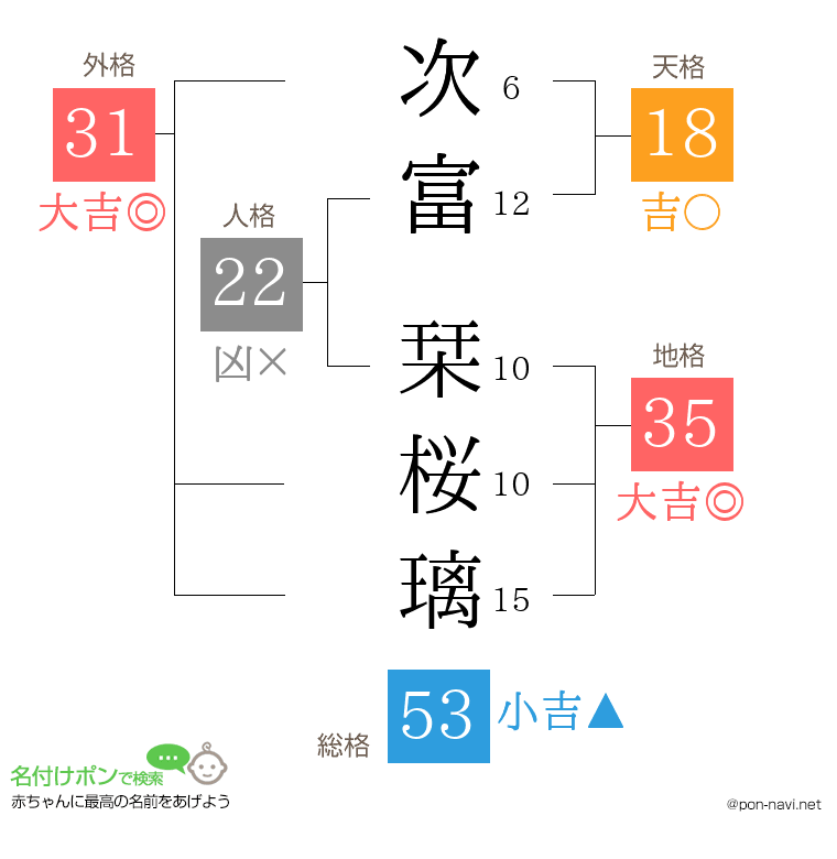 次富 栞桜璃さんの姓名判断結果