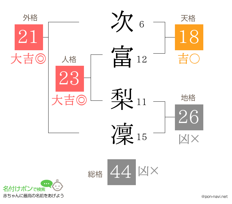 次富 梨凜さんの姓名判断結果