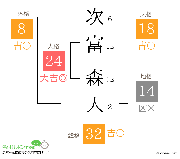 次富 森人さんの姓名判断結果