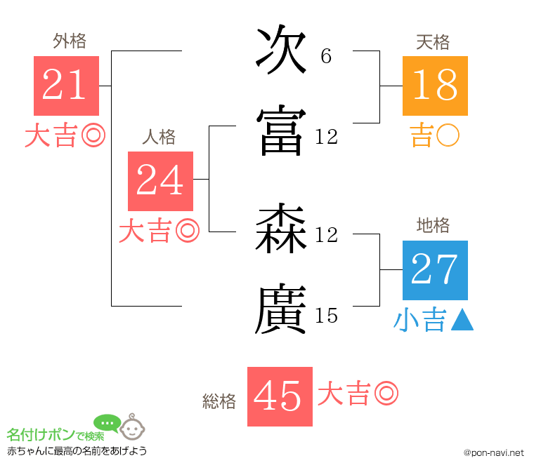 次富 森廣さんの姓名判断結果