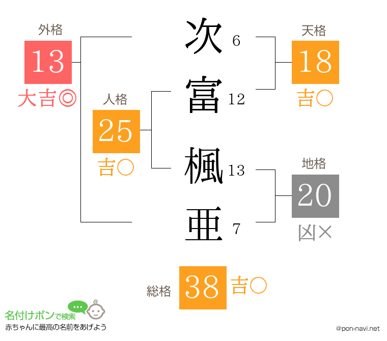 次富 楓亜さんの姓名判断結果