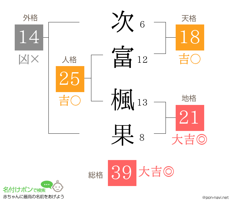 次富 楓果さんの姓名判断結果