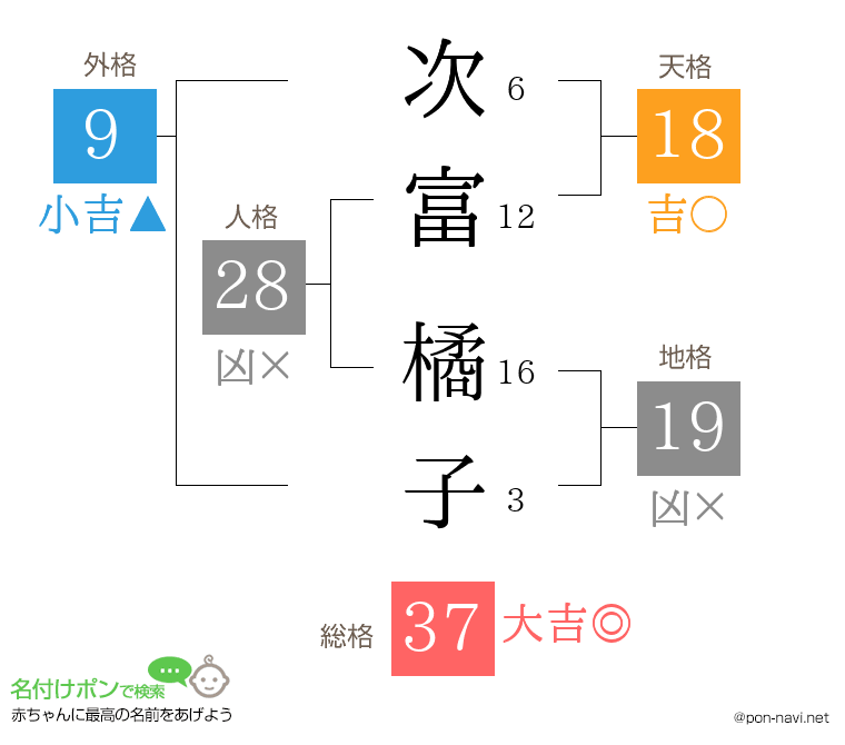 次富 橘子さんの姓名判断結果