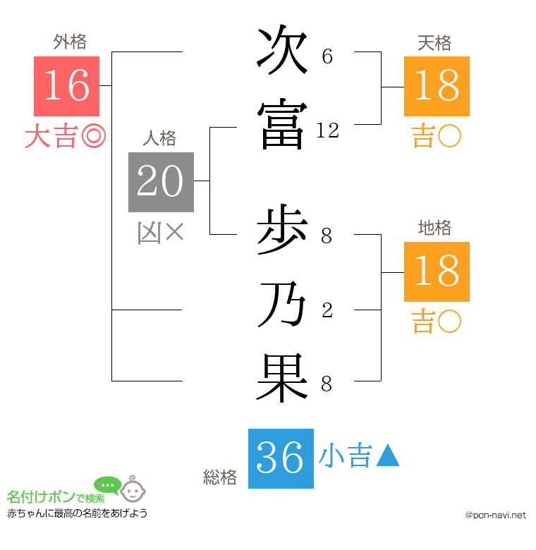 次富 歩乃果さんの姓名判断結果