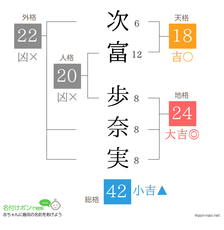 次富 歩奈実さんの姓名判断結果