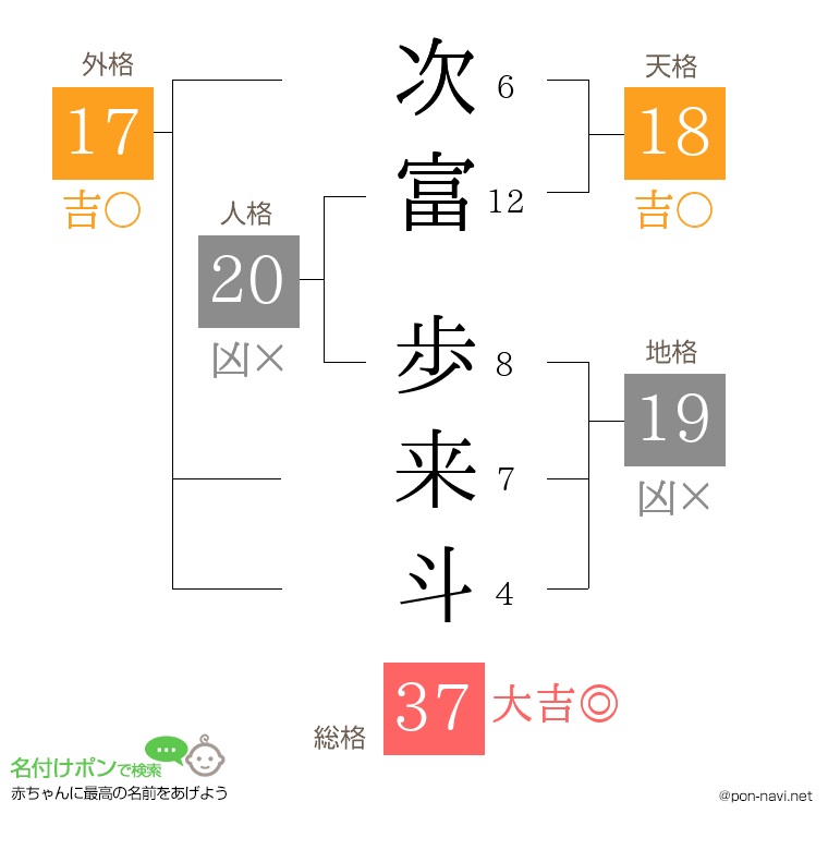 次富 歩来斗さんの姓名判断結果