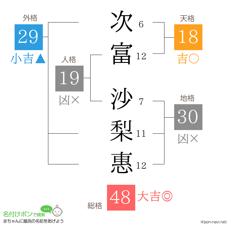 次富 沙梨惠さんの姓名判断結果