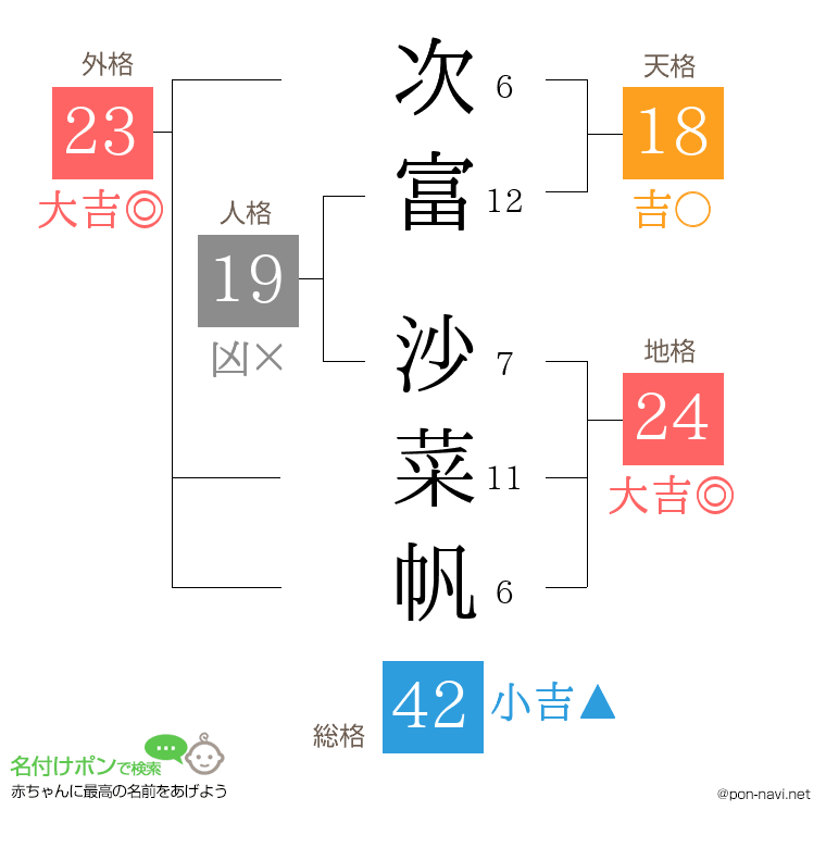 次富 沙菜帆さんの姓名判断結果