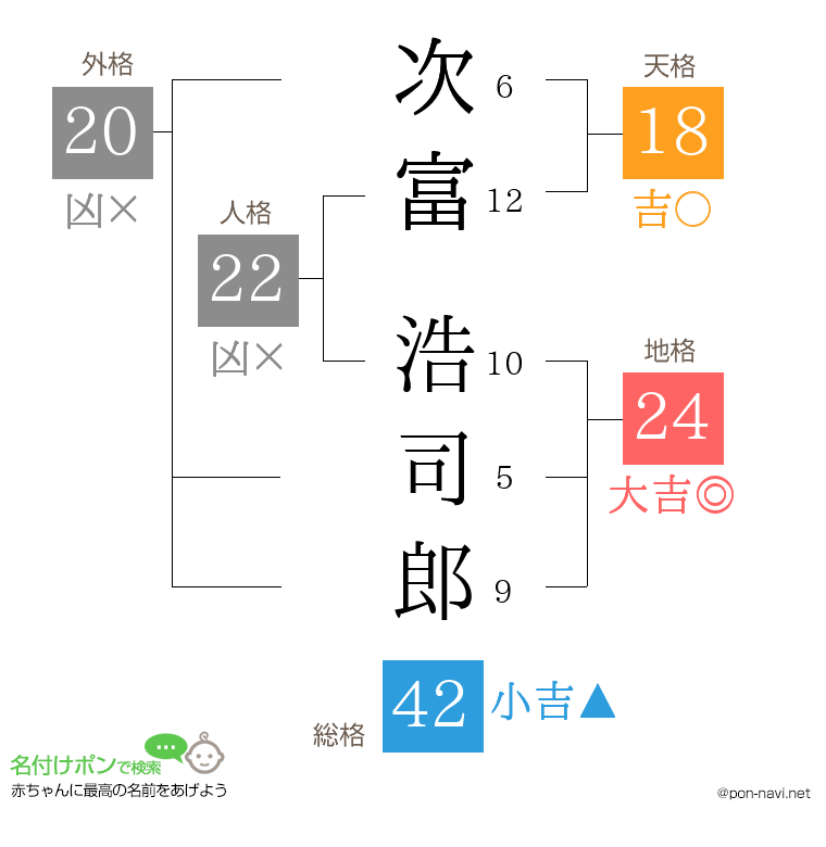 次富 浩司郎さんの姓名判断結果