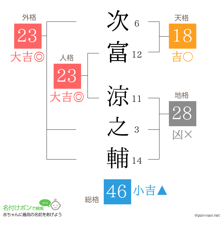 次富 涼之輔さんの姓名判断結果