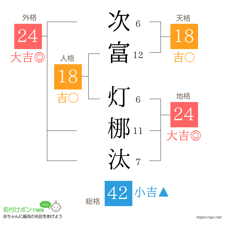 次富 灯梛汰さんの姓名判断結果