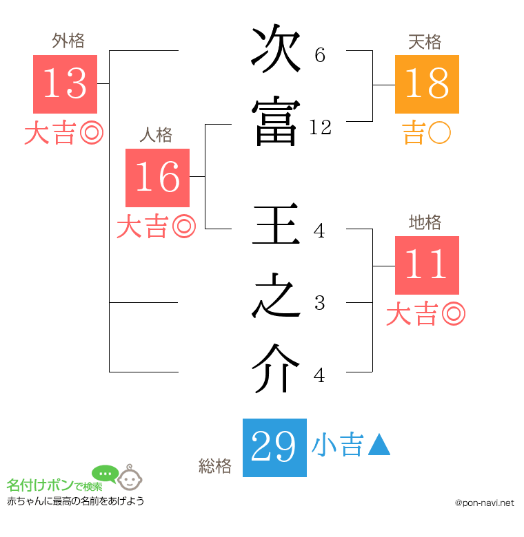 次富 王之介さんの姓名判断結果