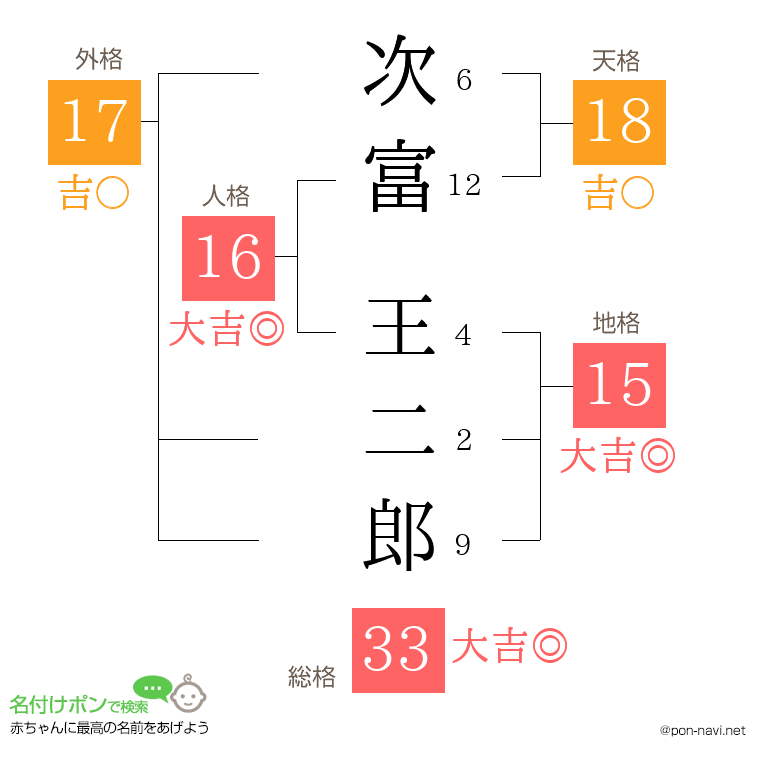 次富 王二郎さんの姓名判断結果