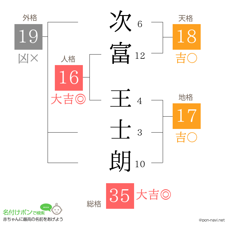 次富 王士朗さんの姓名判断結果