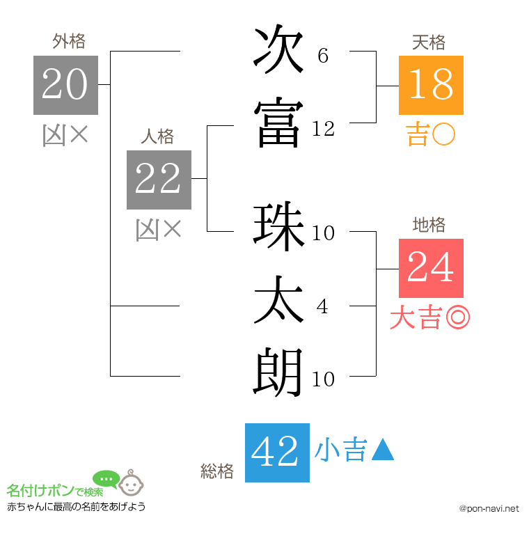 次富 珠太朗さんの姓名判断結果
