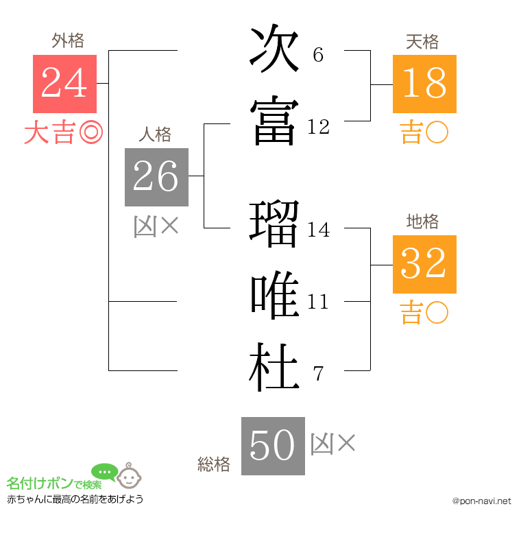次富 瑠唯杜さんの姓名判断結果