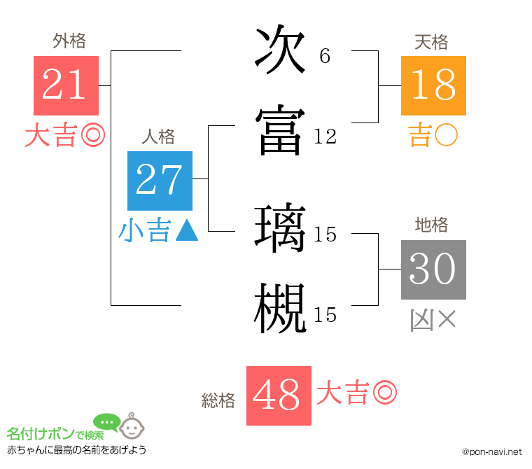次富 璃槻さんの姓名判断結果