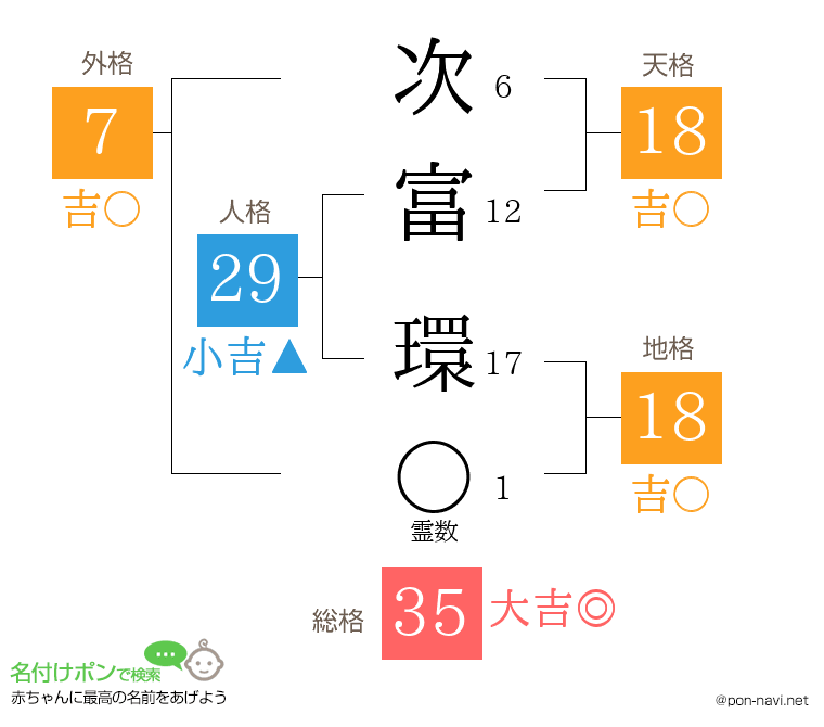 次富 環さんの姓名判断結果
