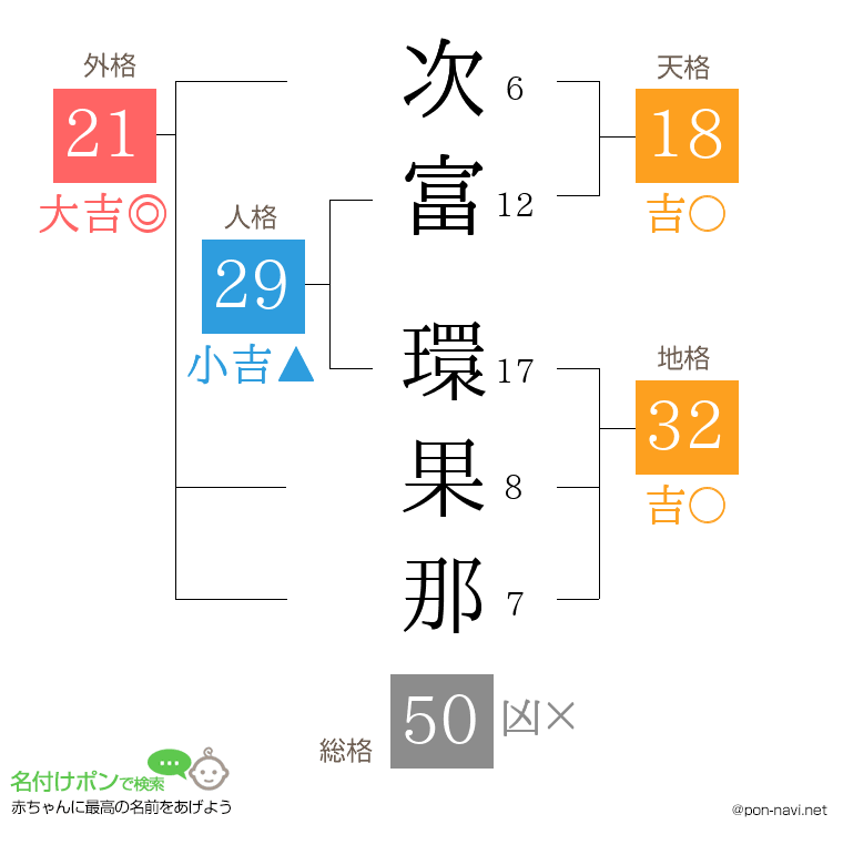 次富 環果那さんの姓名判断結果