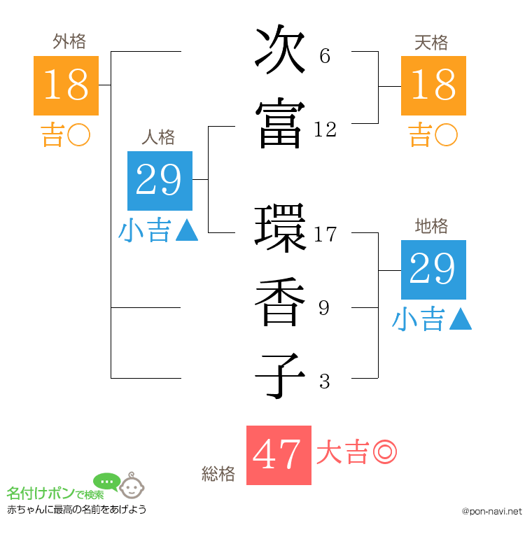次富 環香子さんの姓名判断結果