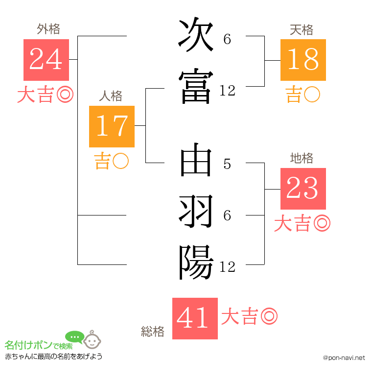 次富 由羽陽さんの姓名判断結果
