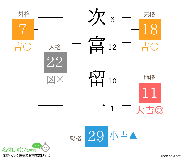 次富 留一さんの姓名判断結果