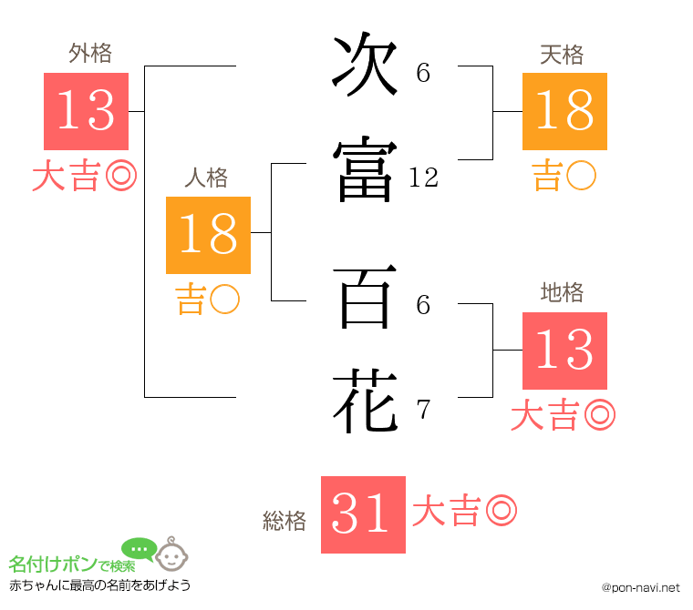 次富 百花さんの姓名判断結果