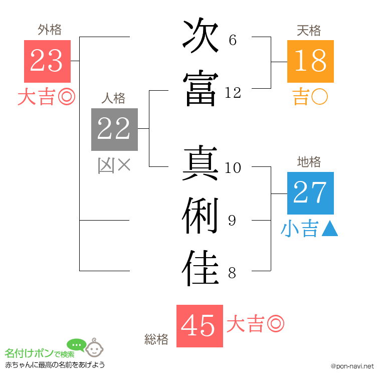 次富 真俐佳さんの姓名判断結果